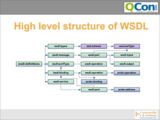 High level structure of WSDL
 