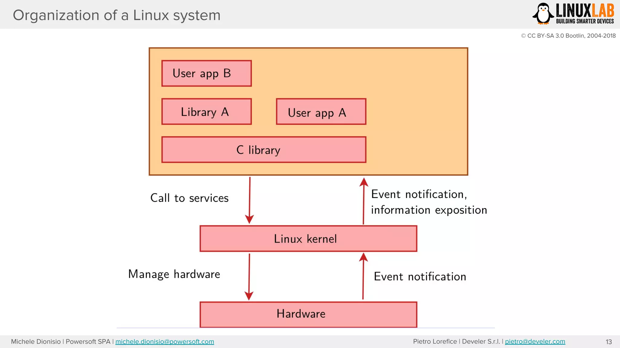 Pietro Lorefice | Develer S.r.l. | pietro@develer.comMichele Dionisio | Powersoft SPA | michele.dionisio@powersoft.com
Organization of a Linux system
13
© CC BY-SA 3.0 Bootlin, 2004-2018
 