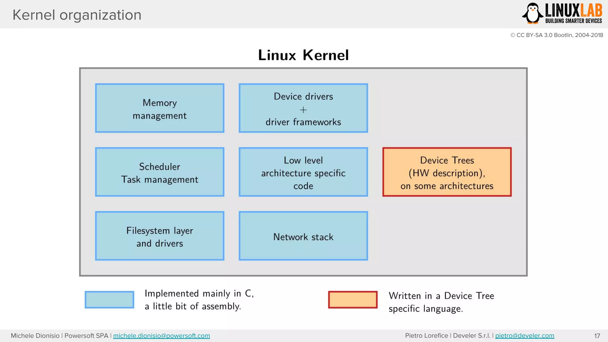 Pietro Lorefice | Develer S.r.l. | pietro@develer.comMichele Dionisio | Powersoft SPA | michele.dionisio@powersoft.com
Kernel organization
17
© CC BY-SA 3.0 Bootlin, 2004-2018
 