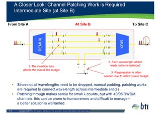 Company  Confidential  BTI  Systems.  Distribution  of  this  document  is  not  permitted  without  written  authorization.    17
§ Since  not  all  wavelengths  need  to  be  dropped,  manual  padding,  patching  works  
are  required  to  connect  wavelength  across  intermediate  site(s)
§ Patching  through  makes  sense  for  small  λ counts,  but  with  40/96  DWDM  
channels,  this  can  be  prone  to  human  errors  and  difficult  to  manage  –
a  better  solution  is  warranted.  
A  Closer  Look:  Channel  Patching  Work  is  Required
Intermediate  Site  (at  Site  B)
DEMUX
MUX
λ
λ
λ
λ
λ
λ
λ
λ
λ
λ
1.  The  insertion  loss
affects  the  overall  link  budget
2.  Each  wavelength  added
needs  to  be  re-­balanced
λ 3.  Regeneration  is  often
needed  due  to  deficit  power  budget
From  Site  A                                                                                            At  Site  B                                                                                  To  Site  C
 