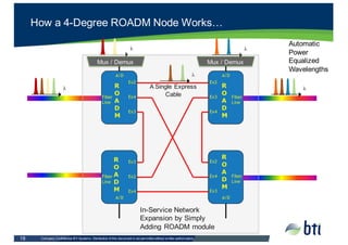 Company  Confidential  BTI  Systems.  Distribution  of  this  document  is  not  permitted  without  written  authorization.    18
How  a  4-­Degree  ROADM  Node  Works…
A/D
Ex2
Ex4
Ex3
R
O
A
D
M
Fiber
Line
A/D
Ex3
Ex2
Ex4
R
O
A
D
M
Fiber
Line
A/D
Ex2
Ex4
Ex3
R
O
A
D
M
Fiber
Line
λ
Mux  /  Demux
λ
λ A/D
R
O
A
D
M
Fiber
Line
Ex2
Ex3
Ex4
Mux  /  Demux
λ
λA  Single  Express
Cable
Automatic
Power
Equalized
Wavelengths
In-­Service  Network  
Expansion  by  Simply
Adding  ROADM  module
 