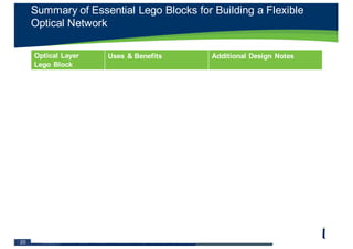 Company  Confidential  BTI  Systems.  Distribution  of  this  document  is  not  permitted  without  written  authorization.    20
Optical  Layer
Lego Block
Uses  &  Benefits Additional  Design  Notes
Fiber  Pair For  DWDM  transmission • G.652  /  SMF  is  preferred
Mux  /  Demux (M/D) For  dividing  fiber  into  virtual  
highway  lanes  or  wavelength
channels
• Passive element  (no  power  
required)
• Various  M/D  have  different  
insertion  loss
Dispersion
Compensation   Fiber  
or  Module  
(DCF/DCM)
For  compensation   CD  for
80km  or  longer span  or  multi-­
span  network
• DCF  is  usually  classified  by  
distance
• DCF  has  insertion  loss  and  
add  latency
Amplifier For  overcoming fiber  span  
loss  and  minimizing  
regeneration   cost  for  multi-­
span  network
• Choice  of  EDFA  (commonly  
used  metro)  and  Raman  (for  
regional/long-­haul)
• Amplifier  has  various  gain  
levels,  noise  figure
Reconfigurable
Optical  Add/Drop  
Multiplexer
(ROADM)
For  flexible  wavelength  
add/drop/bypass  and  simpler  
operation
• Single  module  combines  
amplifier  and  WSS
• Per-­channel  auto  power  
balancing
Summary  of  Essential  Lego  Blocks  for  Building  a  Flexible  
Optical  Network
 
