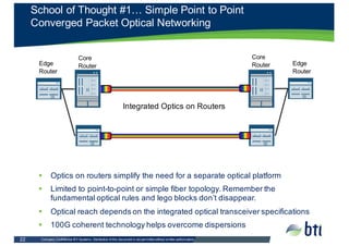 Company  Confidential  BTI  Systems.  Distribution  of  this  document  is  not  permitted  without  written  authorization.    22
School  of  Thought  #1…  Simple  Point  to  Point
Converged  Packet  Optical  Networking  
Edge
Router
Core  
Router
Core  
Router
§ Optics  on  routers  simplify  the  need  for  a  separate  optical  platform
§ Limited  to  point-­to-­point  or  simple  fiber  topology.  Remember  the  
fundamental  optical  rules  and  lego blocks  don’t  disappear.  
§ Optical  reach  depends  on  the  integrated  optical  transceiver  specifications
§ 100G  coherent  technology  helps  overcome  dispersions
Integrated  Optics  on  Routers
Edge
Router
 