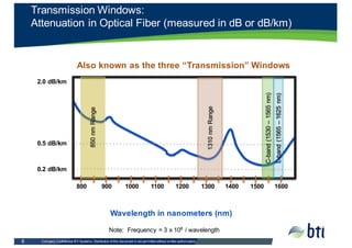 Company  Confidential  BTI  Systems.  Distribution  of  this  document  is  not  permitted  without  written  authorization.    6
Transmission  Windows:
Attenuation  in  Optical  Fiber  (measured  in  dB  or  dB/km)
800 900 1000 1100 1200 1300 1400 1500 1600
Wavelength  in  nanometers  (nm)
0.2  dB/km
0.5  dB/km
2.0  dB/km
C-­band  (1530  –1565  nm)
L-­band  (1565  –1625  nm)
Note:    Frequency  =  3  x  108
/  wavelength
850  nm  Range
1310  nm  Range
Also  known  as  the  three  “Transmission”  Windows
 