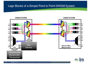 Company  Confidential  BTI  Systems.  Distribution  of  this  document  is  not  permitted  without  written  authorization.    8
Lego  Blocks  of  a  Simple  Point  to  Point  DWDM  System
Transponder
Muxponder
Transceiver
Mux
Demux
 