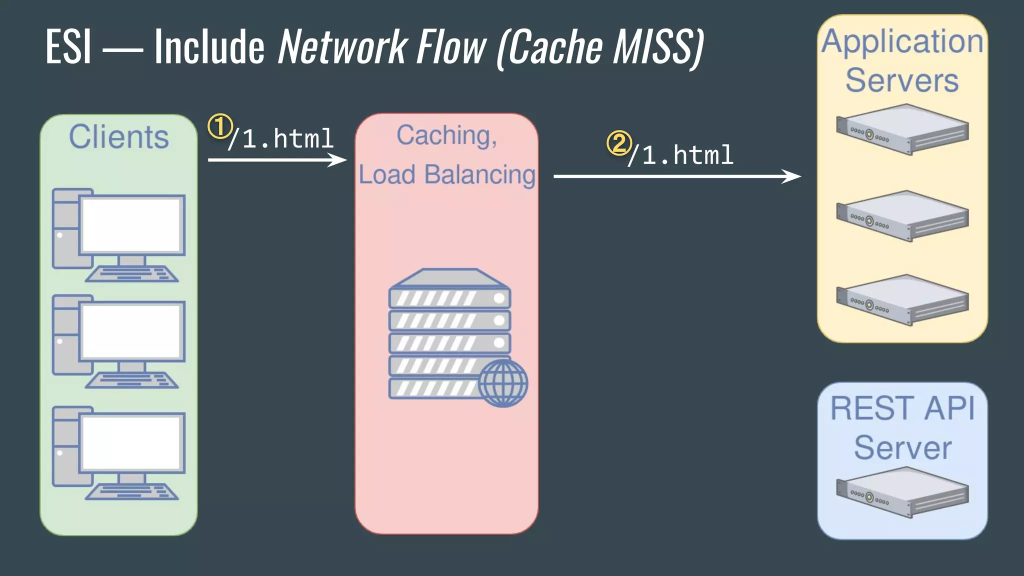 ESI — Include Network Flow (Cache MISS)
①/1.html ②/1.html
 
