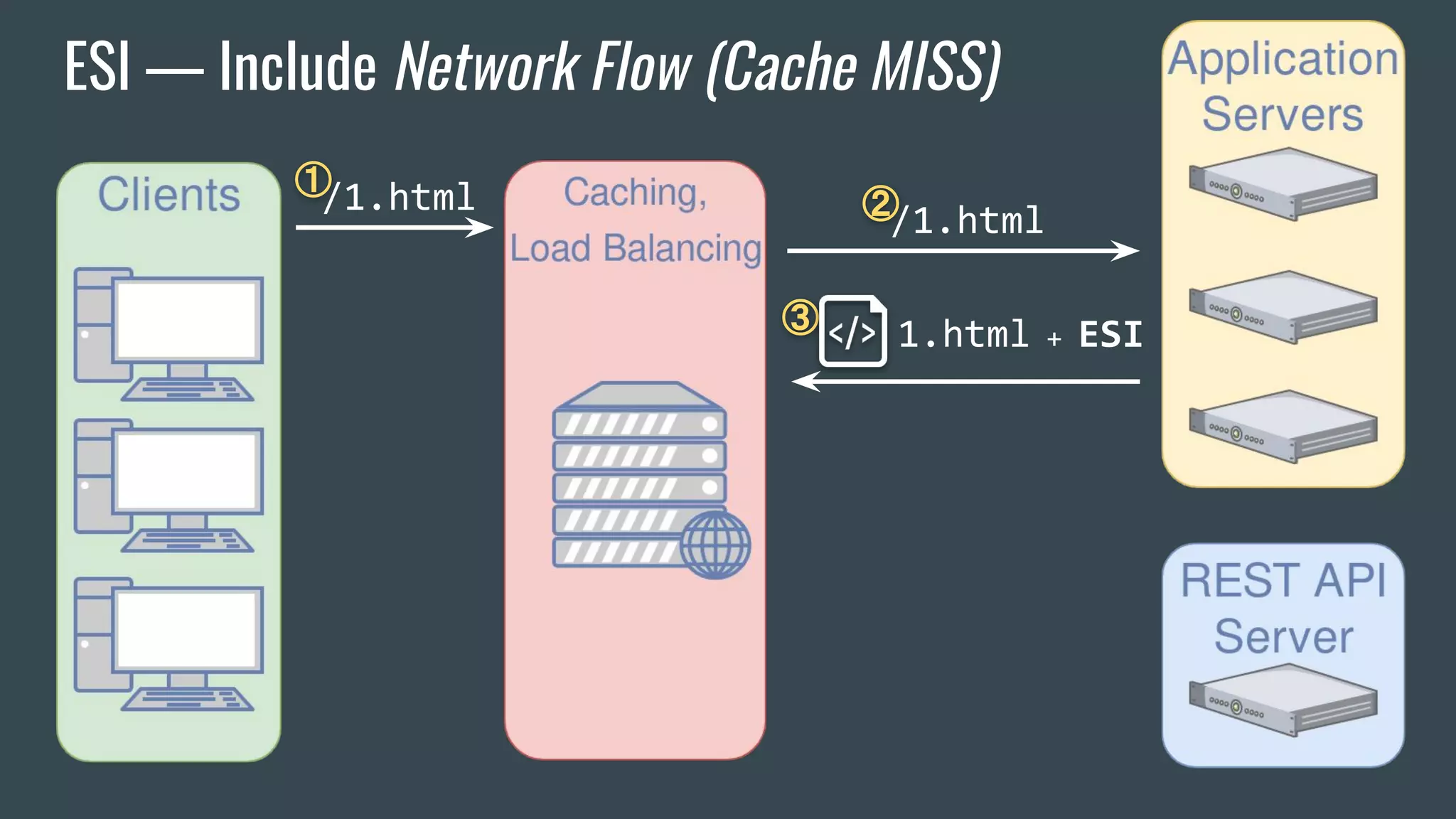 ESI — Include Network Flow (Cache MISS)
①/1.html
1.html + ESI
②/1.html
③
 