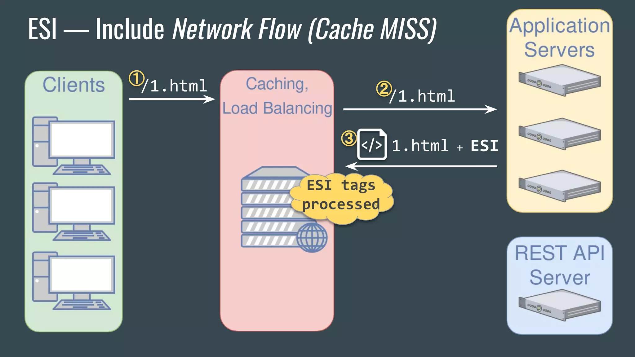 ESI — Include Network Flow (Cache MISS)
①/1.html
1.html + ESI
②/1.html
③
ESI tags
processed
 