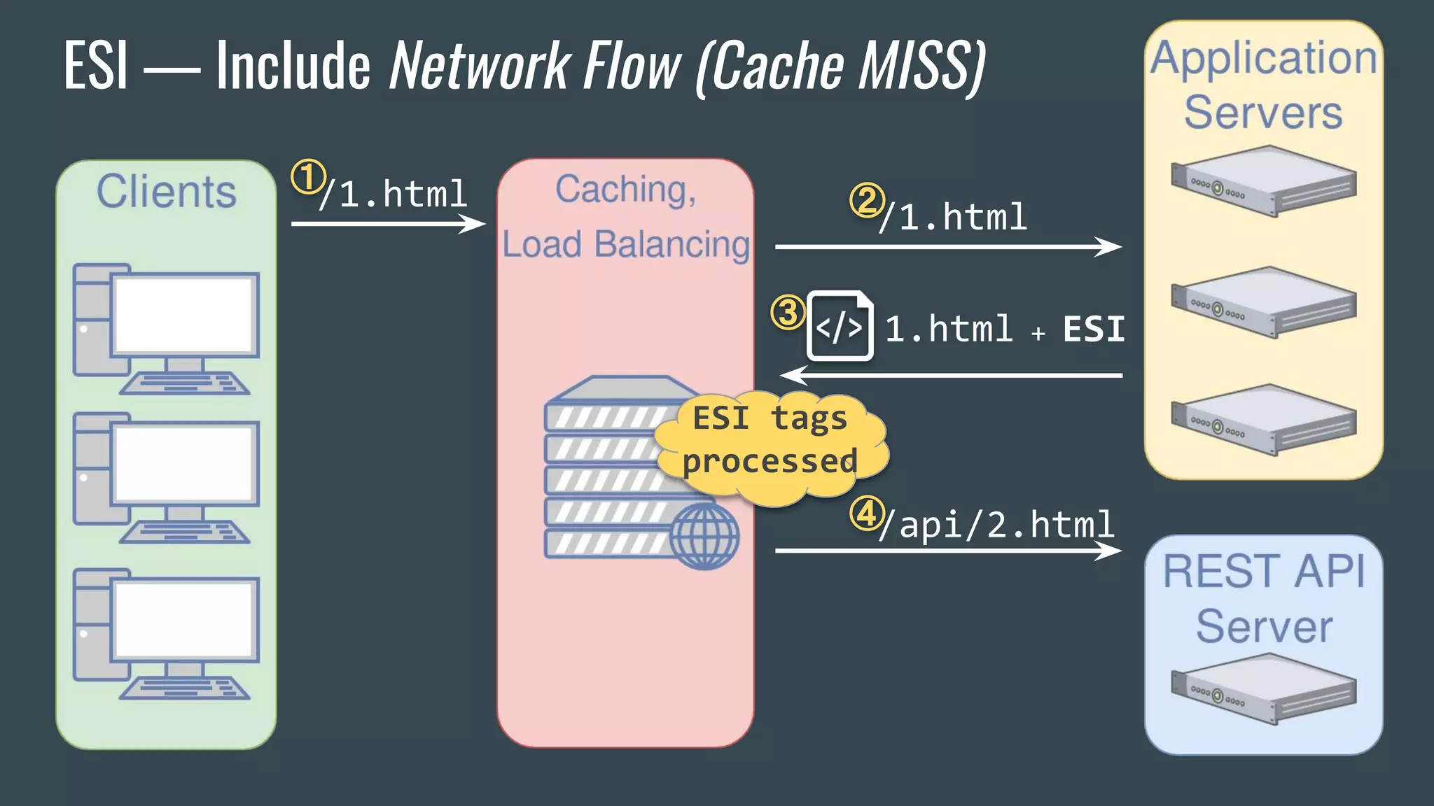 ESI — Include Network Flow (Cache MISS)
①/1.html
1.html + ESI
②/1.html
③
④/api/2.html
ESI tags
processed
 