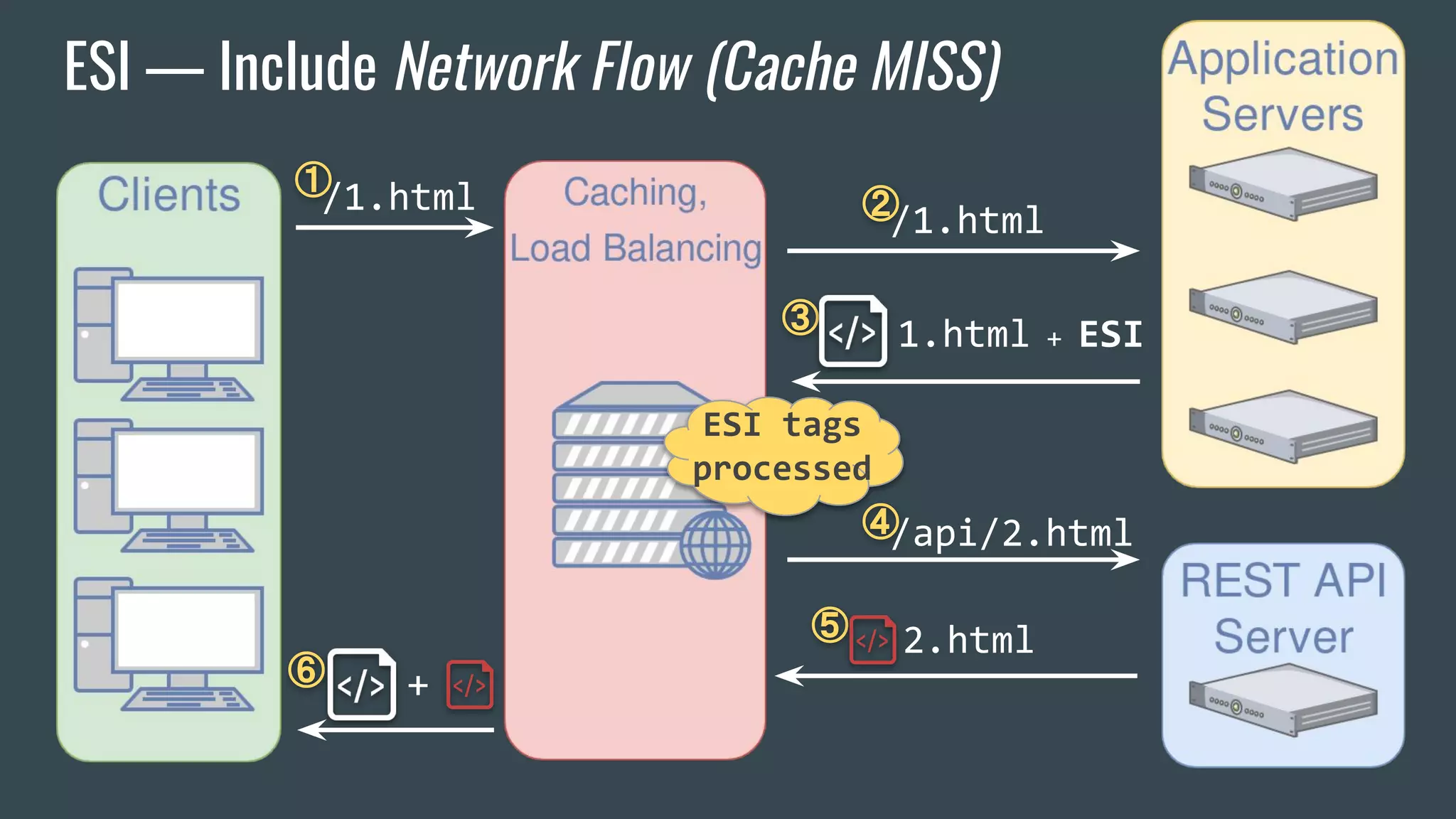ESI — Include Network Flow (Cache MISS)
①/1.html
1.html + ESI
②/1.html
③
④/api/2.html
2.html⑤
⑥ +
ESI tags
processed
 
