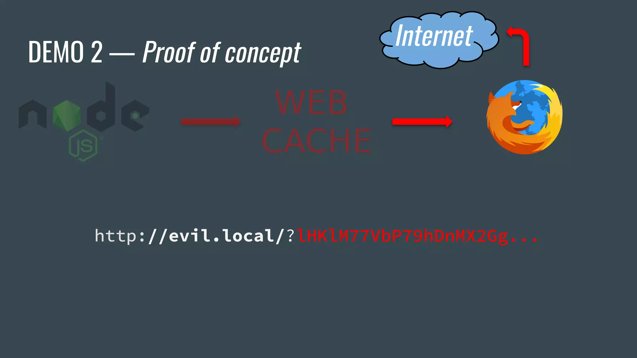 DEMO 2 — Proof of concept
http://evil.local/?lHKlM77VbP79hDnMX2Gg...
Internet
 