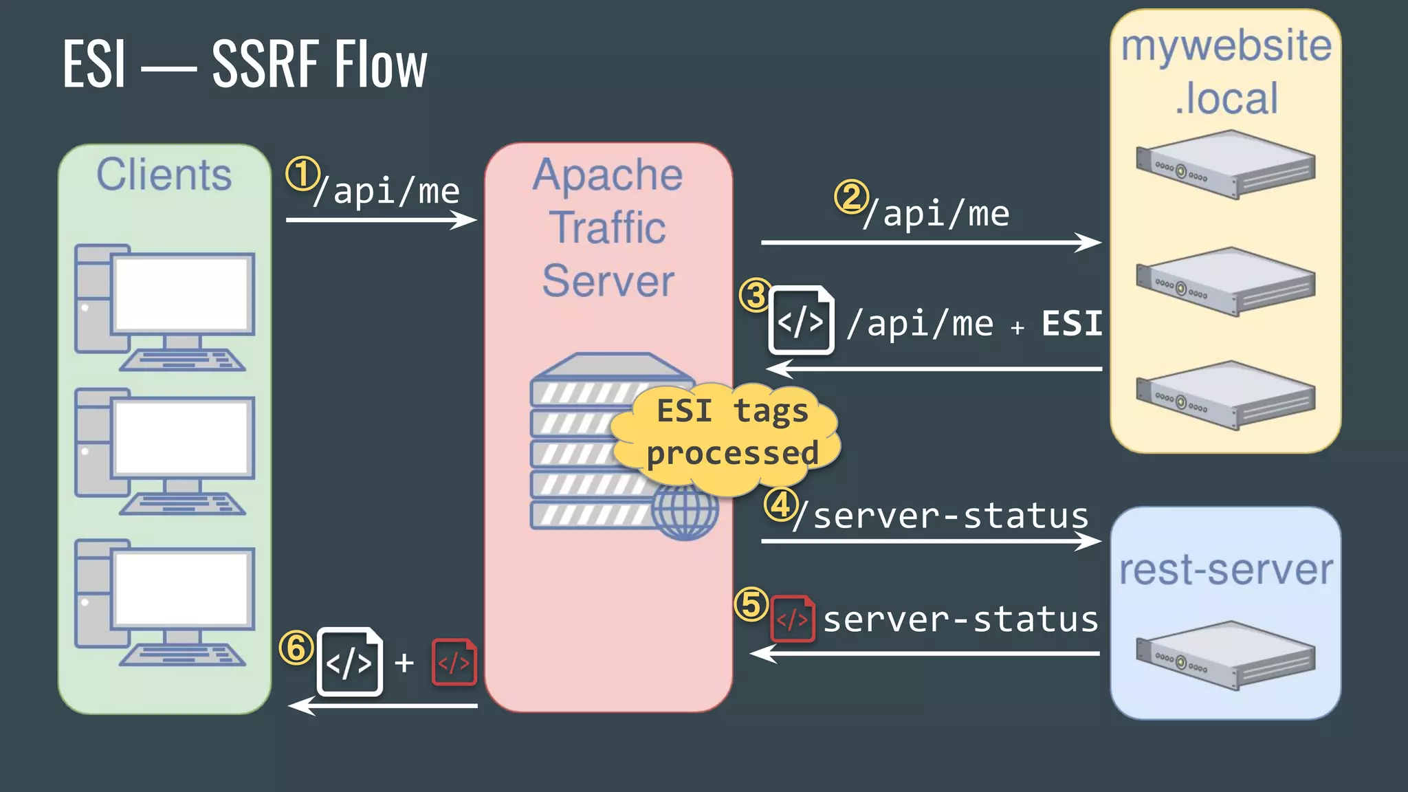 ESI — SSRF Flow
①/api/me
/api/me + ESI
②/api/me
③
/server-status
server-status⑤
⑥ +
ESI tags
processed
④
 
