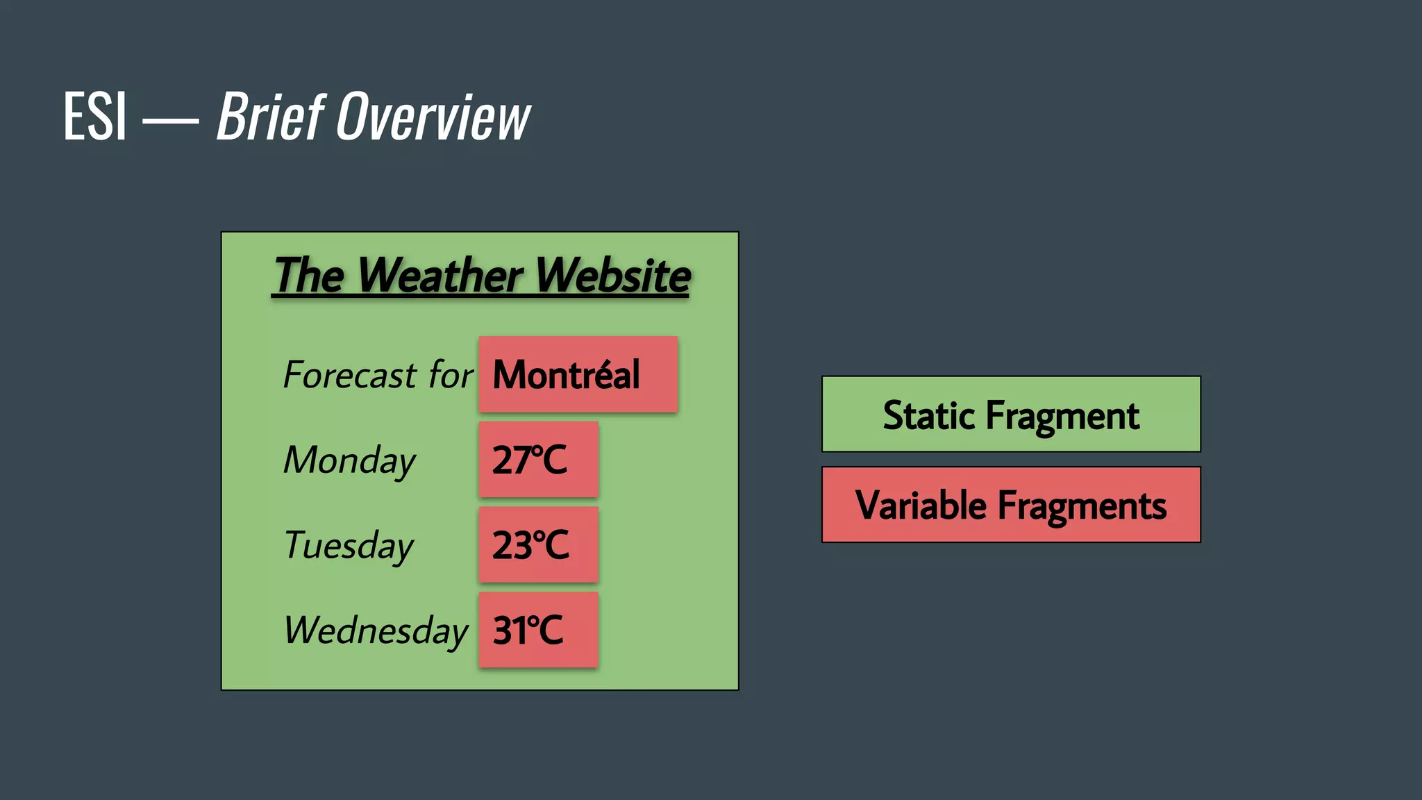 ESI — Brief Overview
The Weather Website
Forecast for
Monday
Tuesday
Wednesday
Montréal
27°C
23°C
31°C
Variable Fragments
Static Fragment
 