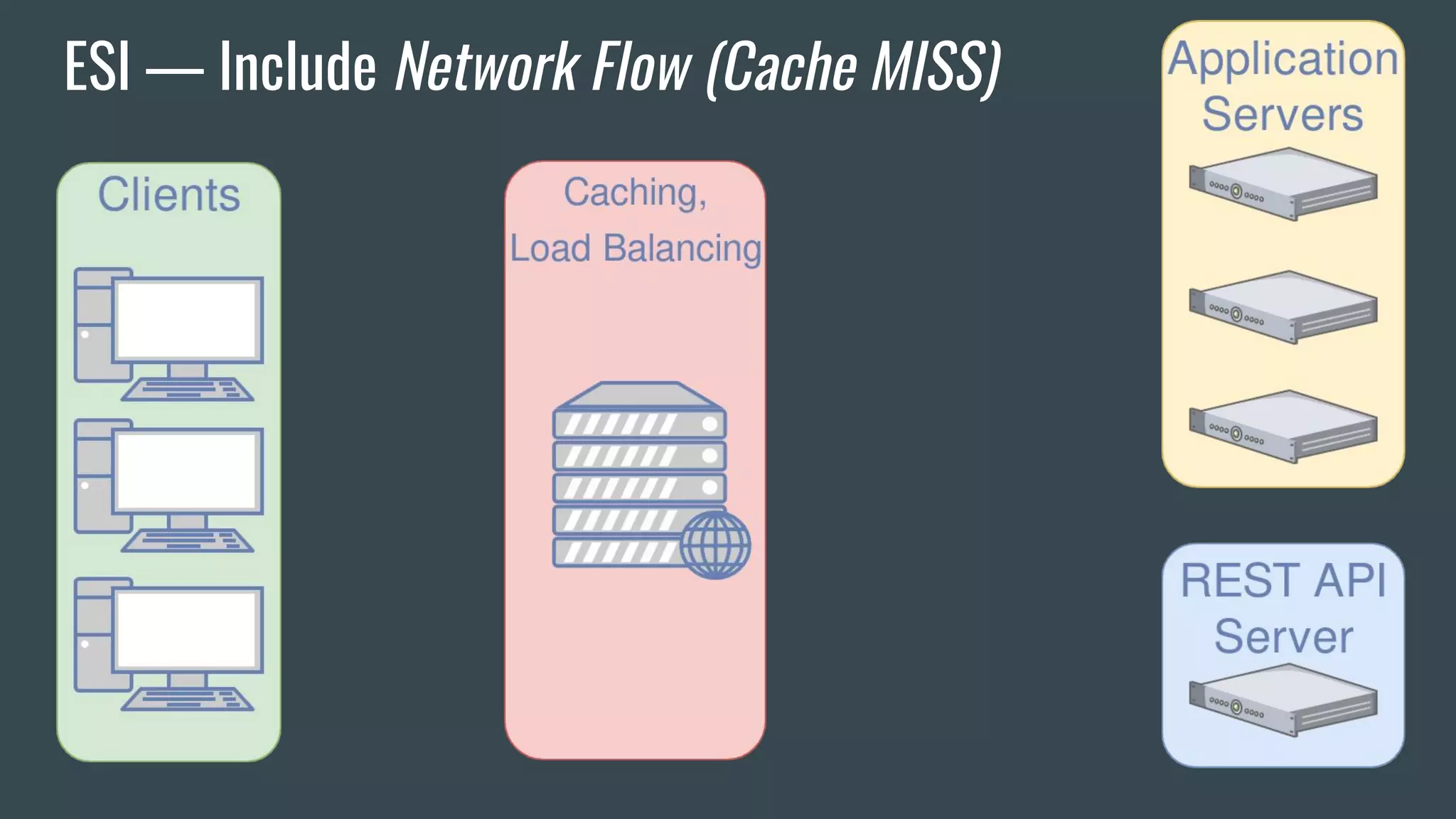 ESI — Include Network Flow (Cache MISS)
 