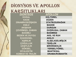 D oNysos vE ApoLLoNİ
KAR iTLiKLARiŞ
DiONYSOS APOLLON
DOĞAL KÜLTÜREL
KAOS DÜZEN
DİNAMİK/DEĞİŞKEN STATİK/DURAĞAN
ENEJİ MADDE
AKIŞKAN DURGUN
ÇEVRİMSEL ZAMAN DOĞRUSAL ZAMAN
BAĞIMLI BAĞIMSIZ
BEDEN VE DUYGU AKIL VE RUH
İÇGÜDÜSEL AKILCI
AŞIRILIK ALIŞILAGELMİŞLİK
ÇOĞULLUK TEKİLLİK
ÇEŞİTLİLİK BİRÖRNEKLİK
GÖKSEL YERSEL/YÖREL
DİYALEKTİK MANTIKSAL
KOMEDİ VE TRAJİK DRAMA/ROMANTİK
 