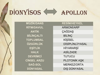 D oNy sosİ İ ApoLLoN
MÜZİK/DANS RESİM/HEYKEL
RİTM/DAVUL ARMONİ/ARP
ANTİK ÇAĞDAŞ
BİLİNÇALTI BİLİNÇ
TOPLUMSAL KİŞİSEL
ÖZGÜRLÜK DİSİPLİNLİ/YASAL
EŞİTLİK HİYARARŞİ
HALK ASİLZADE
DEVRİMCİ TUTUCU
CİNSEL ARZU PLOTONİK AŞK
SAĞ-SOL MERKEZ/ORTA
DÜNYASAL DIŞ DÜNYASAL
 