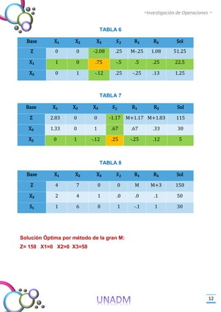 -Investigación de Operaciones -
12
TABLA 6
Base X₁ X₂ X₃ 𝑺 𝟐 R₁ R₂ Sol
Z 0 0 -2.08 .25 M-.25 1.08 51.25
X₁ 1 0 .75 -.5 .5 .25 22.5
X₂ 0 1 -.12 .25 -.25 .13 1.25
TABLA 7
Base X₁ X₂ X₃ 𝑺 𝟐 R₁ R₂ Sol
Z 2.83 0 0 -1.17 M+1.17 M+1.83 115
X₃ 1.33 0 1 .67 .67 .33 30
X₂ 0 1 -.12 .25 -.25 .12 5
TABLA 8
Base X₁ X₂ X₃ 𝑺 𝟐 R₁ R₂ Sol
Z 4 7 0 0 M M+3 150
X₃ 2 4 1 .0 .0 .1 50
S₁ 1 6 0 1 -.1 1 30
Solución Óptima por método de la gran M:
Z= 150 X1=0 X2=0 X3=50
 