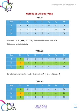 -Investigación de Operaciones -
13
METODO DE LAS DOS FASES
TABLA 1
Base X₁ X₂ X₃ S₁ R₁ R₂ Sol
Z 0 0 0 0 -1 -1 0
R₁ 1 -2 1 -1 .1 .0 20
R₂ 2 4 1 0 0 1 50
Sumamos : 𝒁 + [ 𝟏𝒙𝑹 𝟏 + 𝟏𝒙𝑹 𝟐] para obtener el nuevo valor de 𝒁
Obtenemos la siguiente tabla
TABLA 2
Base X₁ X₂ X₃ S₁ R₁ R₂ Sol
Z 3 2 2 -1 0 0 70
R₁ 1 -2 1 -1 1 .0 20
R₂ 2 4 1 0 0 1 50
De la tabla anterior nuestra variable de entrada es 𝑿 𝟏y la de salida será 𝑿 𝟏
TABLA 3
Base X₁ X₂ X₃ S₁ R₁ R₂ Sol
Z 3 2 2 -1 0 0 70
R₁ 1 -2 1 -1 1 .0 20
R₂ 2 4 1 0 0 1 50
 