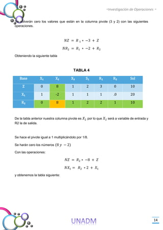 -Investigación de Operaciones -
14
Se volverán cero los valores que están en la columna pivote (3 y 2) con las siguientes
operaciones.
𝑁𝑍 = 𝑅 1 ∗ −3 + 𝑍
𝑁𝑅2 = 𝑅1 ∗ −2 + 𝑅2
Obteniendo la siguiente tabla
TABLA 4
Base X₁ X₂ X₃ S₁ R₁ R₂ Sol
Z 0 8 1 2 3 0 10
X₁ 1 -2 1 1 1 .0 20
R₂ 0 8 1 2 2 1 10
De la tabla anterior nuestra columna pivote es 𝑋2 por lo que 𝑋2 será a variable de entrada y
R2 la de salida.
Se hace el pivote igual a 1 multiplicándolo por 1/8.
Se harán cero los números (8 𝑦 − 2)
Con las operaciones:
𝑁𝑍 = 𝑅2 ∗ −8 + 𝑍
𝑁𝑋1 = 𝑅2 ∗ 2 + 𝑋1
y obtenemos la tabla siguiente:
 
