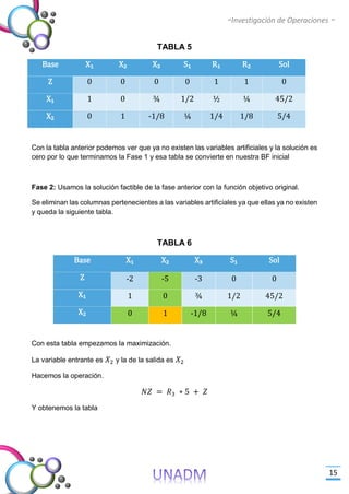 -Investigación de Operaciones -
15
TABLA 5
Base X₁ X₂ X₃ S₁ R₁ R₂ Sol
Z 0 0 0 0 1 1 0
X₁ 1 0 ¾ 1/2 ½ ¼ 45/2
X₂ 0 1 -1/8 ¼ 1/4 1/8 5/4
Con la tabla anterior podemos ver que ya no existen las variables artificiales y la solución es
cero por lo que terminamos la Fase 1 y esa tabla se convierte en nuestra BF inicial
Fase 2: Usamos la solución factible de la fase anterior con la función objetivo original.
Se eliminan las columnas pertenecientes a las variables artificiales ya que ellas ya no existen
y queda la siguiente tabla.
TABLA 6
Base X₁ X₂ X₃ S₁ Sol
Z -2 -5 -3 0 0
X₁ 1 0 ¾ 1/2 45/2
X₂ 0 1 -1/8 ¼ 5/4
Con esta tabla empezamos la maximización.
La variable entrante es 𝑋2 y la de la salida es 𝑋2
Hacemos la operación.
𝑁𝑍 = 𝑅3 ∗ 5 + 𝑍
Y obtenemos la tabla
 