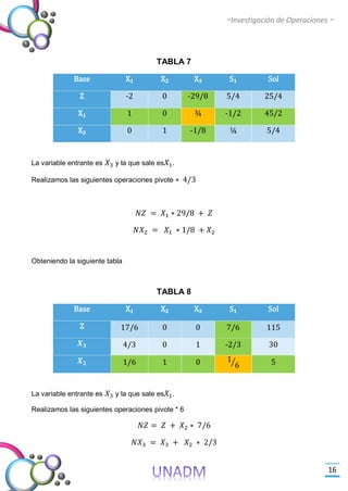 -Investigación de Operaciones -
16
TABLA 7
Base X₁ X₂ X₃ S₁ Sol
Z -2 0 -29/8 5/4 25/4
X₁ 1 0 ¾ -1/2 45/2
X₂ 0 1 -1/8 ¼ 5/4
La variable entrante es 𝑋3 y la que sale es 𝑋1.
Realizamos las siguientes operaciones pivote ∗ 4/3
𝑁𝑍 = 𝑋1 ∗ 29/8 + 𝑍
𝑁𝑋2 = 𝑋1 ∗ 1/8 + 𝑋2
Obteniendo la siguiente tabla
TABLA 8
Base X₁ X₂ X₃ S₁ Sol
Z 17/6 0 0 7/6 115
𝑿 𝟑 4/3 0 1 -2/3 30
𝑿 𝟐 1/6 1 0 1
6⁄ 5
La variable entrante es 𝑋3 y la que sale es 𝑋1.
Realizamos las siguientes operaciones pivote * 6
𝑁𝑍 = 𝑍 + 𝑋2 ∗ 7/6
𝑁𝑋3 = 𝑋3 + 𝑋2 ∗ 2/3
 