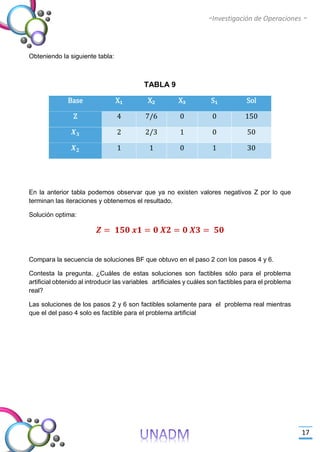 -Investigación de Operaciones -
17
Obteniendo la siguiente tabla:
TABLA 9
Base X₁ X₂ X₃ S₁ Sol
Z 4 7/6 0 0 150
𝑿 𝟑 2 2/3 1 0 50
𝑿 𝟐 1 1 0 1 30
En la anterior tabla podemos observar que ya no existen valores negativos Z por lo que
terminan las iteraciones y obtenemos el resultado.
Solución optima:
𝒁 = 𝟏𝟓𝟎 𝒙𝟏 = 𝟎 𝑿𝟐 = 𝟎 𝑿𝟑 = 𝟓𝟎
Compara la secuencia de soluciones BF que obtuvo en el paso 2 con los pasos 4 y 6.
Contesta la pregunta. ¿Cuáles de estas soluciones son factibles sólo para el problema
artificial obtenido al introducir las variables artificiales y cuáles son factibles para el problema
real?
Las soluciones de los pasos 2 y 6 son factibles solamente para el problema real mientras
que el del paso 4 solo es factible para el problema artificial
 