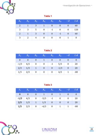 -Investigación de Operaciones -
20
Tabla 1
𝑿 𝟏 𝑿 𝟐 𝑿 𝟑 𝑿 𝟒 𝑿 𝟓 𝑿 𝟔 −𝒁 𝑰. 𝒅
2 1 3 1 0 0 0 60
3 3 5 0 -1 0 0 120
2 1 3 0 0 -1 0 60
3 2 4 0 0 0 1 0
Tabla 2
𝑿 𝟏 𝑿 𝟐 𝑿 𝟑 𝑿 𝟒 𝑿 𝟓 𝑿 𝟔 −𝒁 𝑰. 𝒅
0 0 0 1 0 0 0 0
-1/3 4/3 0 0 -1 5/3 0 20
2/3 1/3 1 0 0 -1/3 0 20
1/3 2/3 0 0 0 4/3 1 -80
Tabla 3
𝑋1 𝑿 𝟐 𝑿 𝟑 𝑿 𝟒 𝑿 𝟓 𝑿 𝟔 −𝒁 𝑰. 𝒅
0 0 0 1 0 1 0 0
-1/3 4/3 0 -5/3 -1 0 0 20
2/3 1/3 1 1/3 0 0 0 20
1/3 2/3 0 -4/3 0 1 1 -80
 