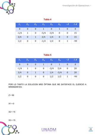 -Investigación de Operaciones -
21
Tabla 4
𝑋1 𝑿 𝟐 𝑿 𝟑 𝑿 𝟒 𝑿 𝟓 𝑿 𝟔 −𝒁 𝑰. 𝒅
0 0 0 1 0 1 0 0
-1/4 1 0 -5/4 -3/4 0 0 15
3/4 0 1 3/4 1/4 0 0 15
1/2 0 0 -1/2 1/2 0 1 -90
Tabla 5
𝑋1 𝑿 𝟐 𝑿 𝟑 𝑿 𝟒 𝑿 𝟓 𝑿 𝟔 −𝒁 𝑰. 𝒅
0 0 0 1 0 1 0 0
-1/4 1 0 0 -3/4 5/4 0 20
3/4 0 1 0 1/4 -3/4 0 20
1/2 0 0 0 1/2 1/2 1 -90
POR LO TANTO LA SOLUCION MÁS ÓPTIMA QUE ME SATISFACE EL EJERCIO A
MINIMIZAR ES:
Z = 90
X1 = 0
X2 = 15
X3 = 15
 