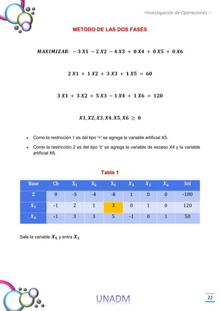 -Investigación de Operaciones -
22
METODO DE LAS DOS FASES
𝑴𝑨𝑿𝑰𝑴𝑰𝒁𝑨𝑹: − 𝟑 𝑿𝟏 − 𝟐 𝑿𝟐 − 𝟒 𝑿𝟑 + 𝟎 𝑿𝟒 + 𝟎 𝑿𝟓 + 𝟎 𝑿𝟔
𝟐 𝑿𝟏 + 𝟏 𝑿𝟐 + 𝟑 𝑿𝟑 + 𝟏 𝑿𝟓 = 𝟔𝟎
𝟑 𝑿𝟏 + 𝟑 𝑿𝟐 + 𝟓 𝑿𝟑 − 𝟏 𝑿𝟒 + 𝟏 𝑿𝟔 = 𝟏𝟐𝟎
𝑿𝟏, 𝑿𝟐, 𝑿𝟑, 𝑿𝟒, 𝑿𝟓, 𝑿𝟔 ≥ 𝟎
 Como la restricción 1 es del tipo '=' se agrega la variable artificial X5.
 Como la restricción 2 es del tipo '≥' se agrega la variable de exceso X4 y la variable
artificial X6.
Tabla 1
Base Cb X₁ X₂ X₃ 𝑿 𝟒 𝑿 𝟓 𝑿 𝟔 Sol
Z 0 -5 -4 -8 1 0 0 -180
𝑿 𝟓 -1 2 1 3 0 1 0 120
𝑿 𝟔 -1 3 3 5 -1 0 1 50
Sale la variable 𝑿 𝟓 y entra 𝑿 𝟑
 
