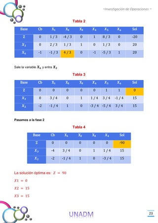 -Investigación de Operaciones -
23
Tabla 2
Base Cb X₁ X₂ X₃ 𝑿 𝟒 𝑿 𝟓 𝑿 𝟔 Sol
Z 0 1 / 3 -4 / 3 0 1 8 / 3 0 -20
𝑿 𝟑 0 2 / 3 1 / 3 1 0 1 / 3 0 20
𝑿 𝟔 -1 -1 / 3 4 / 3 0 -1 -5 / 3 1 20
Sale la variable 𝑿 𝟔 y entra 𝑿 𝟐
Tabla 3
Base Cb X₁ X₂ X₃ 𝑿 𝟒 𝑿 𝟓 𝑿 𝟔 Sol
Z 0 0 0 0 0 1 1 0
𝑿 𝟑 0 3 / 4 0 1 1 / 4 3 / 4 -1 / 4 15
𝑿 𝟐 -2 -1 / 4 1 0 -3 / 4 -5 / 4 3 / 4 15
Pasamos a la fase 2
Tabla 4
Base Cb X₁ X₂ X₃ 𝑿 𝟒 Sol
Z 0 0 0 0 0 -90
𝑿 𝟑 -4 3 / 4 0 1 1 / 4 15
𝑿 𝟐 -2 -1 / 4 1 0 -3 / 4 15
La solución óptima es: 𝑍 = 90
𝑋1 = 0
𝑋2 = 15
𝑋3 = 15
 