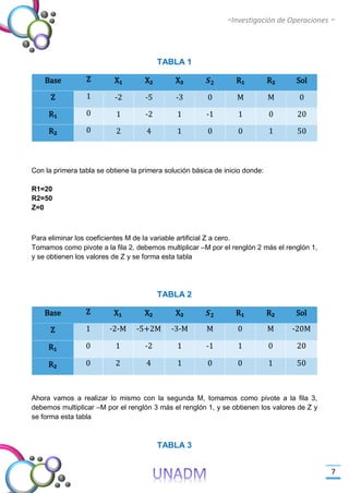-Investigación de Operaciones -
7
TABLA 1
Base Z X₁ X₂ X₃ 𝑺 𝟐 R₁ R₂ Sol
Z 1 -2 -5 -3 0 M M 0
R₁ 0 1 -2 1 -1 1 0 20
R₂ 0 2 4 1 0 0 1 50
Con la primera tabla se obtiene la primera solución básica de inicio donde:
R1=20
R2=50
Z=0
Para eliminar los coeficientes M de la variable artificial Z a cero.
Tomamos como pivote a la fila 2, debemos multiplicar –M por el renglón 2 más el renglón 1,
y se obtienen los valores de Z y se forma esta tabla
TABLA 2
Base Z X₁ X₂ X₃ 𝑺 𝟐 R₁ R₂ Sol
Z 1 -2-M -5+2M -3-M M 0 M -20M
R₁ 0 1 -2 1 -1 1 0 20
R₂ 0 2 4 1 0 0 1 50
Ahora vamos a realizar lo mismo con la segunda M, tomamos como pivote a la fila 3,
debemos multiplicar –M por el renglón 3 más el renglón 1, y se obtienen los valores de Z y
se forma esta tabla
TABLA 3
 