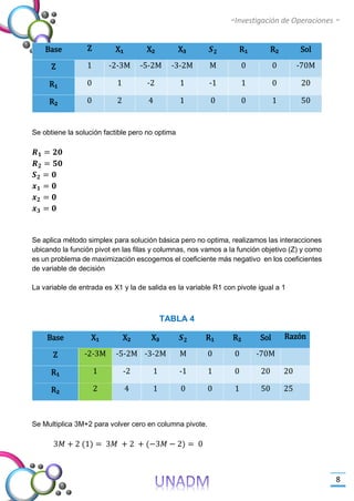-Investigación de Operaciones -
8
Base Z X₁ X₂ X₃ 𝑺 𝟐 R₁ R₂ Sol
Z 1 -2-3M -5-2M -3-2M M 0 0 -70M
R₁ 0 1 -2 1 -1 1 0 20
R₂ 0 2 4 1 0 0 1 50
Se obtiene la solución factible pero no optima
𝑹 𝟏 = 𝟐𝟎
𝑹 𝟐 = 𝟓𝟎
𝑺 𝟐 = 𝟎
𝒙 𝟏 = 𝟎
𝒙 𝟐 = 𝟎
𝒙 𝟑 = 𝟎
Se aplica método simplex para solución básica pero no optima, realizamos las interacciones
ubicando la función pivot en las filas y columnas, nos vamos a la función objetivo (Z) y como
es un problema de maximización escogemos el coeficiente más negativo en los coeficientes
de variable de decisión
La variable de entrada es X1 y la de salida es la variable R1 con pivote igual a 1
TABLA 4
Base X₁ X₂ X₃ 𝑺 𝟐 R₁ R₂ Sol Razón
Z -2-3M -5-2M -3-2M M 0 0 -70M
R₁ 1 -2 1 -1 1 0 20 20
R₂ 2 4 1 0 0 1 50 25
Se Multiplica 3M+2 para volver cero en columna pivote.
3𝑀 + 2 (1) = 3𝑀 + 2 + (−3𝑀 − 2) = 0
 