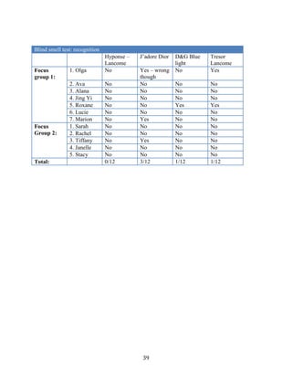 Blind smell test: recognition
                                Hyponse –   J’adore Dior   D&G Blue   Tresor
                                Lancome                    light      Lancome
Focus          1. Olga          No          Yes – wrong    No         Yes
group 1:                                    though
               2. Ava           No          No             No         No
               3. Alana         No          No             No         No
               4. Jing Yi       No          No             No         No
               5. Roxane        No          No             Yes        Yes
               6. Lucie         No          No             No         No
               7. Marion        No          Yes            No         No
Focus          1. Sarah         No          No             No         No
Group 2:       2. Rachel        No          No             No         No
               3. Tiffany       No          Yes            No         No
               4. Janelle       No          No             No         No
               5. Stacy         No          No             No         No
Total:                          0/12        3/12           1/12       1/12




                                             39
 