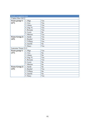 Bottle recognition test
J’adore Dior 10/12
Focus group 1: 1. Olga          Yes
(6/7)              2. Ava       Yes
                   3. Alana     Yes
                   4. Jing Yi   Yes
                   5. Roxane    Yes
                   6. Lucie     No
                   7. Marion    Yes
Focus Group 2: 1. Sarah         Yes
(4/5)              2. Rachel    Yes
                   3. Tiffany   Yes
                   4. Janelle   No
                   5. Stacy     Yes
Lancome Tresor 5/12
Focus group 1: 1. Olga          Yes
(3/7)              2. Ava       No
                   3. Alana     No
                   4. Jing Yi   Yes
                   5. Roxane    Yes
                   6. Lucie     No
                   7. Marion    No
Focus Group 2: 1. Sarah         No
(2/5)              2. Rachel    Yes
                   3. Tiffany   No
                   4. Janelle   No
                   5. Stacy     Yes




                                      41
 