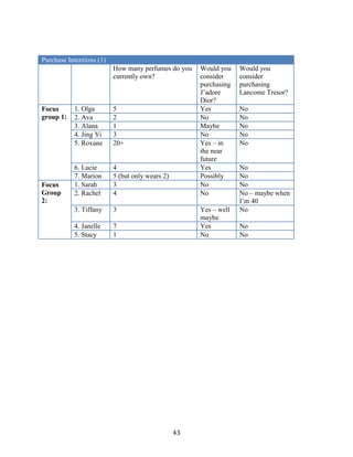 Purchase Intentions (1)
                          How many perfumes do you    Would you    Would you
                          currently own?              consider     consider
                                                      purchasing   purchasing
                                                      J’adore      Lancome Tresor?
                                                      Dior?
Focus      1. Olga        5                           Yes          No
group 1:   2. Ava         2                           No           No
           3. Alana       1                           Maybe        No
           4. Jing Yi     3                           No           No
           5. Roxane      20+                         Yes – in     No
                                                      the near
                                                      future
           6. Lucie       4                           Yes          No
           7. Marion      5 (but only wears 2)        Possibly     No
Focus      1. Sarah       3                           No           No
Group      2. Rachel      4                           No           No – maybe when
2:                                                                 I’m 40
           3. Tiffany     3                           Yes – well   No
                                                      maybe
           4. Janelle     7                           Yes          No
           5. Stacy       1                           No           No




                                                 43
 