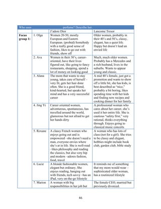 Who uses ___________________ perfume? Describe her.
                    J’adore Dior                            Lancome Tresor
Focus     1. Olga   Women 20-50, mostly                     Older women, probably in
group 1:            European and Eastern                    their 40’s and 50’s, classy,
                    European. (probed) Somebody             elegant, has a quiet life.
                    with a really good sense of             Happy but doesn’t lead an
                    fashion, likes to go out with           envied life
                    friends, show off
          2. Ava    Women in their 30’s, career-            Much, much older women.
                    oriented, have their lives              Probably has a Mercedes and
                    figured out, like going to fancy        a rich husband, lives in the
                    restaurants, shopping, spend a          suburbs. Wants to appear
                    lot of money on looking good            young and classic.
          3. Alana  The mom that wants to stay              A mid 40’s female, just got a
                    young, takes care of herself –          promotion and wants to show
                    very fit, gets her hair done            off a little bit, she has kids, is
                    often. She is a good friend,            best described as “nice,”
                    kind-hearted, but speaks her            probably a bit boring, likes
                    mind and has a very successful          spending time with her kids
                    career                                  and finding new recipes and
                                                            cooking dinner for her family
          4. Jing Yi   Career oriented women,               A professional woman who
                       adventurous, spontaneous, has        cares about her career, she’s
                       travelled around the world,          used it her entire life. She is
                       glamorous but not afraid to get      cautious “safety first,” very
                       her hands dirty                      rational, thinks everything
                                                            through. Enjoys going to
                                                            classical music concerts
          5. Roxane    A classy French women who            A woman who has lots of
                       enjoys going out and is              class (not for a girl). She tries
                       empowered –she doesn’t need a        to be classy and elegant,
                       man, everyone envies where           hobbies might include book
                       she’s at in life. She is well-read   club, garden club, bible study
                       –likes philosophy and reading
                       the classics, but also very hip
                       and modern –adores fashion,
                       food, travel
          6. Lucie     A blonde fashionable women,          It reminds me of something
                       elegant but ordinary. She            that my mom would wear –
                       enjoys reading, hanging out          sophisticated older woman,
                       with friends, tech savvy –has an     has a routinized lifestyle
                       iPad, very on-the-go lifestyle
          7. Marion    A woman with big                     The female CEO, married but
                       responsibilities in her job but      previously divorced.


                                              46
 