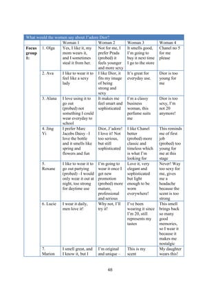 What would the women say about J’adore Dior?
                  Woman 1              Woman 2              Woman 3             Woman 4
Focus 1. Olga     Yes, I like it, my   Not for me, I        It smells good,     Chanel no 5
group             mom wears it,        prefer Prada         I’m going to        for me
1:                and I sometimes      (probed) it          buy it next time    please
                  steal it from her.   feels younger        I go to the store
                                       and more sexy
       2. Ava     I like to wear it to I like Dior, it      It’s great for      Dior is too
                  feel like a sexy     fits my image        everyday use.       young for
                  lady                 of being                                 me
                                       strong and
                                       sexy
       3. Alana I love using it to     It makes me          I’m a classy        Dior is too
                  go out               feel smart and       business            sexy, I’m
                  (probed) not         sophisticated        woman, this         not 20
                  something I could                         perfume suits       anymore!
                  wear everyday to                          me
                  school
       4. Jing    I prefer Marc        Dior, J’adore!       I like Chanel       This reminds
       Yi         Jacobs Daisy –I      I love it! Not       better              me of first
                  love the bottle      too serious,         (probed) more       job
                  and it smells like but still              classic and         (probed) too
                  spring and           sophisticated        timeless which      young for
                  flowers and fun                           is what I’m         me at this
                                                            looking for         stage
        5.          I like to wear it to   I’m going to     Love it, very       Never! Way
        Roxane      go out partying        wear it once I   elegant and         too sexy for
                    (probed) –I would      get new          sophisticated       me, gives
                    only wear it out at    promotion        but light           me a
                    night, too strong      (probed) more    enough to be        headache
                    for daytime use        mature,          worn                because the
                                           professional     everywhere!         scent is too
                                           and serious                          strong
        6. Lucie    I wear it daily,       Why not, I’ll    I’ve been           This smell
                    men love it!           try it!          wearing it since    brings back
                                                            I’m 20, still       so many
                                                            represents my       good
                                                            tastes              memories,
                                                                                so I wear it
                                                                                because it
                                                                                makes me
                                                                                nostalgic
        7.          I smell great, and     I’m original     This is my          My daughter
        Marion      I know it, but I       and unique –     scent               wears this!


                                                48
 