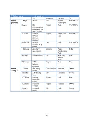 If J’adore was a ____________, it would be:
                           Job                Magazine     Location     Era
Focus         1. Olga      Model              Elle         Avenue       90’s/2000’s
group 1:                                                   Montaigne
              2. Ava       PR                 Vogue        Paris        90’s/2000’s
                           representative
                           organizing big
                           fancy events
              3. Alana     Fashion            Vogue        Upper East   90’s/2000’s
                           forward                         Side
                           division
                           manager
              4. Jing Yi   Lawyer             Flare        Paris        90’s/2000’s
                           wearing sexy
                           pumps
              5. Roxane    Jewellery          Glamour      Place        Today
                           salesperson                     Vendome in
                                                           Paris
             6. Lucie      A news anchor      Elle         New York     90’s
                                                           fashion
                                                           show
             7. Marion     VP for a           Vogue        Paris        90’s
                           fashion
                           company
Focus        1. Sarah      Marketing          Cosmopolitan Montreal     2000’s
Group 2:                   intern
             2. Rachel     Advertising        Elle         California   2010’s
                           firm
             3. Tiffany    Fashion            Vogue        Paris        90’s
                           magazine
                           editor
             4. Janelle    Business           Vogue        Montreal     2000’s
                           woman
             5. Stacy      Swimsuit           Elle         Paris        2000’s
                           model




                                              52
 