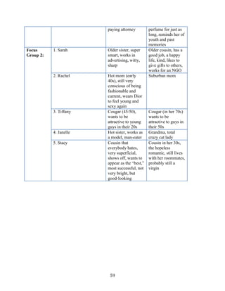 paying attorney         perfume for just as
                                                long, reminds her of
                                                youth and past
                                                memories
Focus      1. Sarah     Older sister, super     Older cousin, has a
Group 2:                smart, works in         good job, a happy
                        advertising, witty,     life, kind, likes to
                        sharp                   give gifts to others,
                                                works for an NGO
           2. Rachel    Hot mom (early          Suburban mom
                        40s), still very
                        conscious of being
                        fashionable and
                        current, wears Dior
                        to feel young and
                        sexy again
           3. Tiffany   Cougar (45/50),         Cougar (in her 70s)
                        wants to be             wants to be
                        attractive to young     attractive to guys in
                        guys in their 20s       their 50s
           4. Janelle   Hot sister, works as    Grandma, total
                        a model, man-eater      crazy cat lady
           5. Stacy     Cousin that             Cousin in her 30s,
                        everybody hates,        the hopeless
                        very superficial,       romantic, still lives
                        shows off, wants to     with her roommates,
                        appear as the “best,”   probably still a
                        most successful, not    virgin
                        very bright, but
                        good-looking




                         59
 