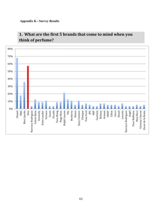 0%
                                 10%
                                       20%
                                             30%
                                                   40%
                                                         50%
                                                               60%
                                                                     70%
                                                                           80%
                  Chanel
                     D&G
             Marc Jacobs
                     Dior
     Narcisco Rodriguez
             Calvin Klein
                Givenchy
            Estee Lauder
                 Versace
                    Guess
                                                                                 think of perfume?


                  Escada
              Vera Wang
                                                                                                                                             Appendix K - Survey Results




              Hugo Boss
           Ralph Lauren
                      YSL
                Burberry
                   Kenzo
           Juicy Couture




61
                 Clinique
               Tom Ford
                      JPG
                     A&F
                Guerlain
                  Britney
                  Armani
                    DKNY
                    Chloe
                    Gucci
                   Diesel
                 Lacoste
     Narcisco Rodriguez
                    Angel
                                                                                 1. What are the first 5 brands that come to mind when you




          Paco Rabbane
               Nina Ricci
        Victoria's Secret
      Oscar de la Renta
 
