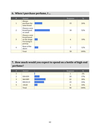6. When I purchase perfume, I ...
   #     Answer                             Response    %
         Always
   1     purchase the                          15       26%
         same brand
         Choose a new
   2     brand based                           30       52%
         on smell
         Choose a new
         brand based
   3     on the image                          6        10%
         I’m trying to
         portray
         None of the
   4                                           7        12%
         above
         Total                                 58      100%




7. How much would you expect to spend on a bottle of high end
perfume?
   #     Answer                             Response    %
   1                                           1        2%
   2     $30-$59                              10        17%
   3     $60-$89                              22        38%
   4     $90-$119                             19        33%
   5     >$120                                 6        10%
         Total                                58       100%




                               62
 