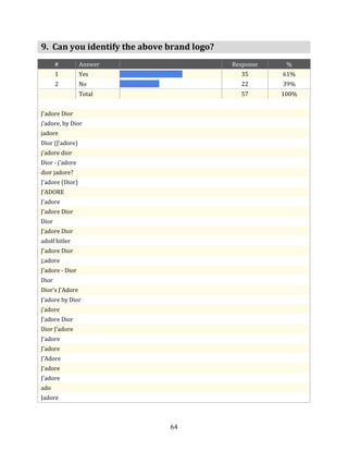 9. Can you identify the above brand logo?
       #         Answer                     Response    %
       1         Yes                          35       61%
       2         No                           22       39%
                 Total                        57       100%
es
J'adore Dior
j'adore, by Dior
jadore
Dior (J’adore)
j'adore dior
Dior - j'adore
dior jadore?
J'adore (Dior)
J'ADORE
J'adore
J'adore Dior
Dior
J'adore Dior
adolf hitler
J'adore Dior
j;adore
J'adore - Dior
Dior
Dior's J'Adore
J'adore by Dior
j'adore
J'adore Dior
Dior J'adore
J'adore
J'adore
J'Adore
J'adore
J'adore
ado
Jadore



                              64
 