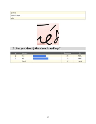 jadore
adore - dior
dior




10. Can you identify the above brand logo?
       #       Answer                        Response    %
       2       Yes                             26       46%
       3       No                              31       54%
               Total                           57       100%




                              65
 