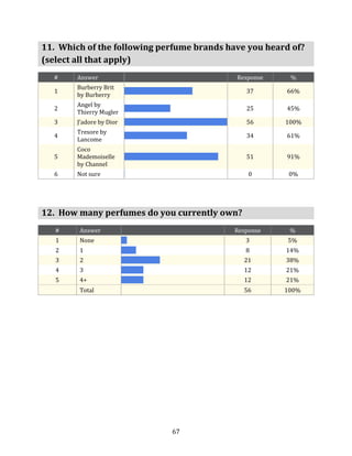 11. Which of the following perfume brands have you heard of?
(select all that apply)
  #     Answer                              Response    %
        Burberry Brit
  1                                            37      66%
        by Burberry
        Angel by
  2                                            25      45%
        Thierry Mugler
  3     J’adore by Dior                        56      100%
        Tresore by
  4                                            34      61%
        Lancome
        Coco
  5     Mademoiselle                           51      91%
        by Channel
  6     Not sure                                0       0%




12. How many perfumes do you currently own?
   #    Answer                              Response    %
   1    None                                   3        5%
   2    1                                      8       14%
   3    2                                     21       38%
   4    3                                     12       21%
   5    4+                                    12       21%
        Total                                 56       100%




                             67
 