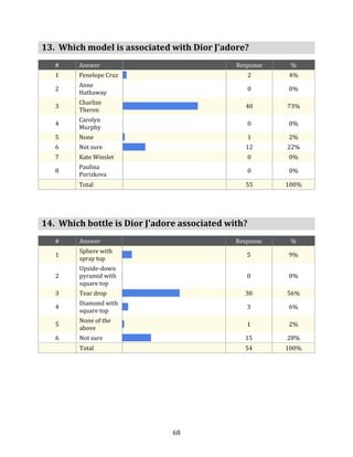 13. Which model is associated with Dior J'adore?
   #    Answer                                Response    %
   1    Penelope Cruz                               2    4%
        Anne
   2                                                0    0%
        Hathaway
        Charlize
   3                                             40      73%
        Theron
        Carolyn
   4                                                0    0%
        Murphy
   5    None                                        1    2%
   6    Not sure                                 12      22%
   7    Kate Winslet                                0    0%
        Paulina
   8                                                0    0%
        Porizkova
        Total                                    55      100%




14. Which bottle is Dior J'adore associated with?
   #     Answer                               Response    %
         Sphere with
   1                                             5       9%
         spray top
         Upside-down
   2     pyramid with                            0       0%
         square top
   3     Tear drop                              30       56%
         Diamond with
   4                                             3       6%
         square top
         None of the
   5                                             1       2%
         above
   6     Not sure                               15       28%
         Total                                  54       100%




                               68
 
