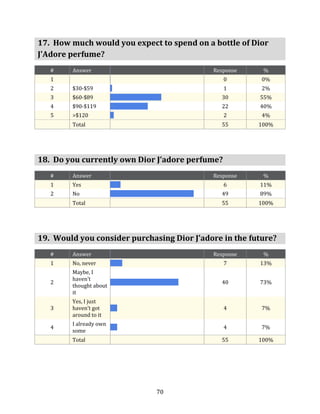 17. How much would you expect to spend on a bottle of Dior
J'Adore perfume?
   #    Answer                              Response     %
   1                                             0       0%
   2    $30-$59                                  1       2%
   3    $60-$89                                30       55%
   4    $90-$119                               22       40%
   5    >$120                                    2       4%
        Total                                  55       100%




18. Do you currently own Dior J’adore perfume?
   #    Answer                              Response     %
   1    Yes                                      6      11%
   2    No                                     49       89%
        Total                                  55       100%




19. Would you consider purchasing Dior J’adore in the future?
   #    Answer                              Response     %
   1    No, never                                7      13%
        Maybe, I
        haven’t
   2                                           40       73%
        thought about
        it
        Yes, I just
   3    haven’t got                              4       7%
        around to it
        I already own
   4                                             4       7%
        some
        Total                                  55       100%




                              70
 