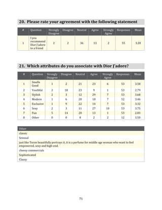 20. Please rate your agreement with the following statement
  #       Question        Strongly    Disagree    Neutral   Agree    Strongly   Responses        Mean
                          Disagree                                    Agree
          I you
          recommend
  1                             2           2       36        13        2           55           3.20
          Dior J'adore
          to a friend




21. Which attributes do you associate with Dior J'adore?
   #       Question      Strongly    Disagree    Neutral    Agree   Strongly    Responses        Mean
                         Disagree                                    Agree
           Smells
   1                        1           2          21        23         6          53            3.58
           Good
   2       Youthful         2          18          23        9          1          53            2.79
   3       Stylish          2           3          12        29         7          53            3.68
   4       Modern           1           6          20        18         7          52            3.46
   5       Exclusive        1           9          22        14         7          53            3.32
   6       Sexy             2           3          11        27        10          53            3.75
   7       Fun              5          14          20        13         1          53            2.83
   8       Other            0           0          8         2          2          12            3.50


Other
classic
Sensual
just like Teron beautifully portrays it, it is a perfume for middle age woman who want to feel
empowered, sexy and high-end.
cheesy commercials
Sophisticated
Classy




                                                   71
 