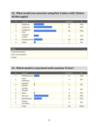 22. What would you associate using Dior J’adore with? (Select
all that apply)
    #        Answer                          Response     %
     1       Daily use                         19        35%
     2       Going out                         34        63%
             Going on a
     3                                         42        78%
             date
             Going to
     4                                          9        17%
             school
     5       Going to work                     16        30%
     6       Other                              3        6%


Other
everyeah perfume
don't wear perfume
to bed




23. Which model is associated with Lancôme Trésor?
    #       Answer                           Response     %
    1       Penelope Cruz                       9        19%
            Anne
    2                                           0        0%
            Hathaway
            Charlize
    3                                           1        2%
            Theron
            Carolyn
    4                                           0        0%
            Murphy
    5       None                                1        2%
    6       Not sure                           24        50%
    7       Kate Winslet                       13        27%
            Paulina
    8                                           0        0%
            Porizkova
            Total                              48       100%




                              72
 
