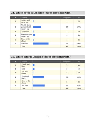 24. Which bottle is Lancôme Trésor associated with?
   #    Answer                              Response    %
        Sphere with
   1                                           1       2%
        spray top
        Upside-down
   2    pyramid with                           14      29%
        square top
   3    Tear drop                              1       2%
        Diamond with
   4                                           4       8%
        square top
        None of the
   5                                           1       2%
        above
   6    Not sure                               27      56%
        Total                                  48      100%




25. Which color is Lancôme Trésor associated with?
   #    Answer                              Response    %
        Purple and
   1                                           3       6%
        blue
   2    Gold                                   3       6%
        Red and
   3                                           1       2%
        white
        Peach and
   4                                          20       41%
        black
        None of the
   5                                           1       2%
        above
   6    Not sure                              21       43%
        Total                                 49       100%




                             73
 